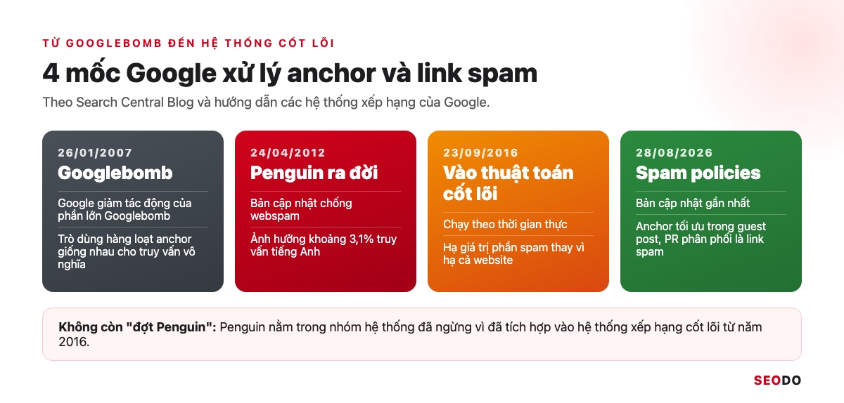 Anchor Text Là Gì? Cách Phân Loại, Phân Bổ Và Tối Ưu Anchor An Toàn (Cập Nhật 2026) 90 Dòng thời gian các mốc 2007, 2012, 2016 và 2026 về cách Google xử lý anchor và link spam