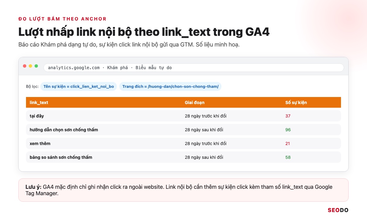 Anchor Text Là Gì? Cách Phân Loại, Phân Bổ Và Tối Ưu Anchor An Toàn (Cập Nhật 2026) 55 Mô phỏng báo cáo khám phá GA4 liệt kê sự kiện click link nội bộ theo tham số link_text, so sánh 2 giai đoạn 28 ngày