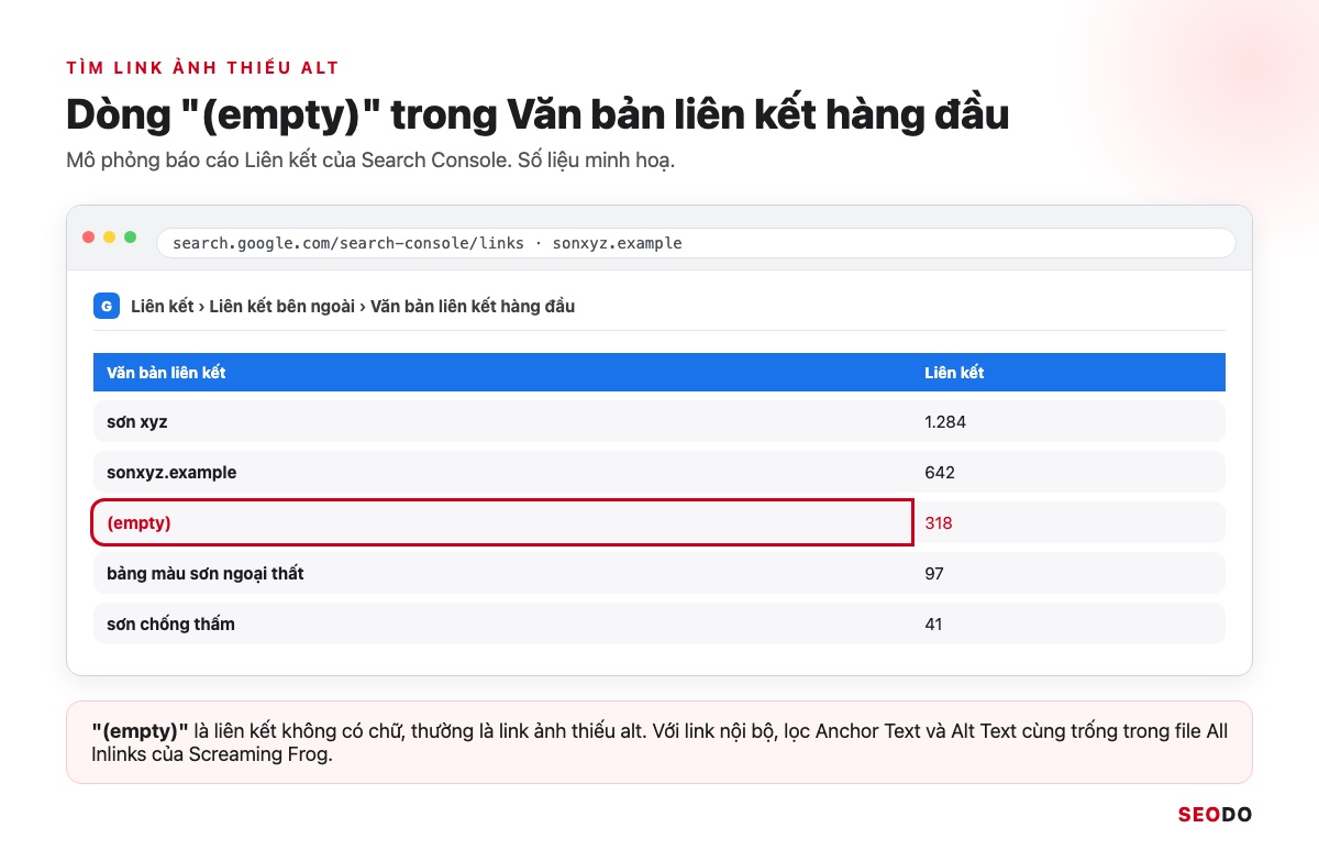 Anchor Text Là Gì? Cách Phân Loại, Phân Bổ Và Tối Ưu Anchor An Toàn (Cập Nhật 2026) 86 Mô phỏng bảng Văn bản liên kết hàng đầu trong báo cáo Liên kết của Search Console, khoanh dòng (empty)