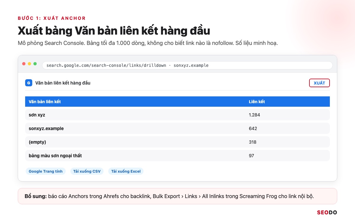 Anchor Text Là Gì? Cách Phân Loại, Phân Bổ Và Tối Ưu Anchor An Toàn (Cập Nhật 2026) 93 Mô phỏng bảng Văn bản liên kết hàng đầu trong Search Console với nút Xuất ở góc trên