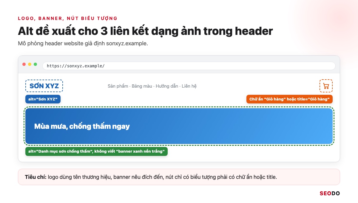 Anchor Text Là Gì? Cách Phân Loại, Phân Bổ Và Tối Ưu Anchor An Toàn (Cập Nhật 2026) 85 Mô phỏng header website sonxyz.example có logo, banner và biểu tượng giỏ hàng, mỗi chỗ ghi alt hoặc chữ đề xuất