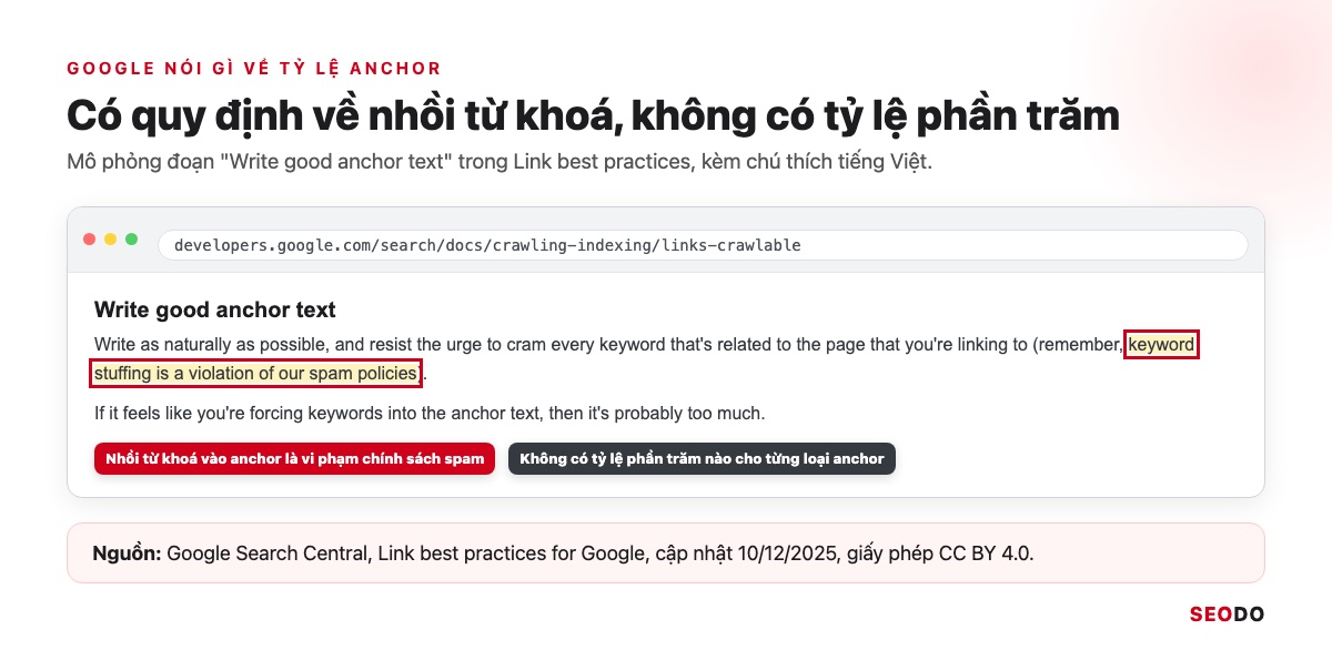 Anchor Text Là Gì? Cách Phân Loại, Phân Bổ Và Tối Ưu Anchor An Toàn (Cập Nhật 2026) 76 Mô phỏng đoạn Link best practices của Google nói về nhồi từ khoá trong anchor, kèm chú thích tiếng Việt