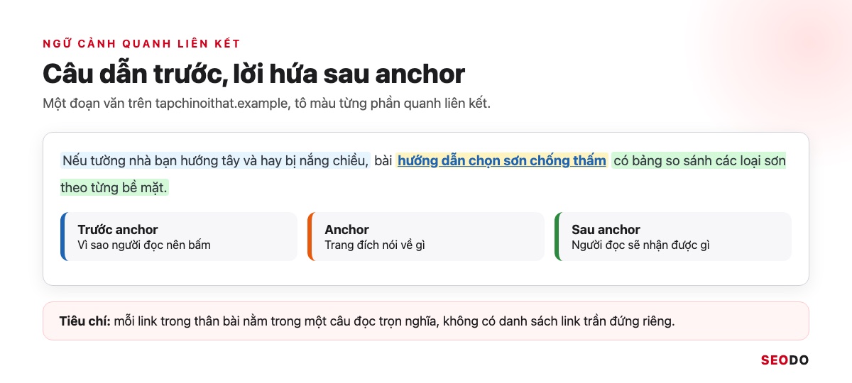 Anchor Text Là Gì? Cách Phân Loại, Phân Bổ Và Tối Ưu Anchor An Toàn (Cập Nhật 2026) 71 Đoạn văn có câu dẫn được tô màu quanh anchor, chú thích phần ngữ cảnh trước và sau liên kết
