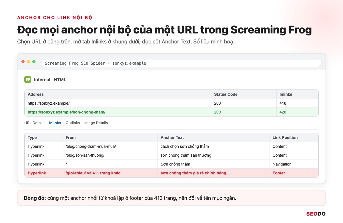 Anchor Text Là Gì? Cách Phân Loại, Phân Bổ Và Tối Ưu Anchor An Toàn (Cập Nhật 2026) 80 Mô phỏng Screaming Frog tab Inlinks của một URL, cột Anchor Text liệt kê các anchor nội bộ trỏ về trang đó