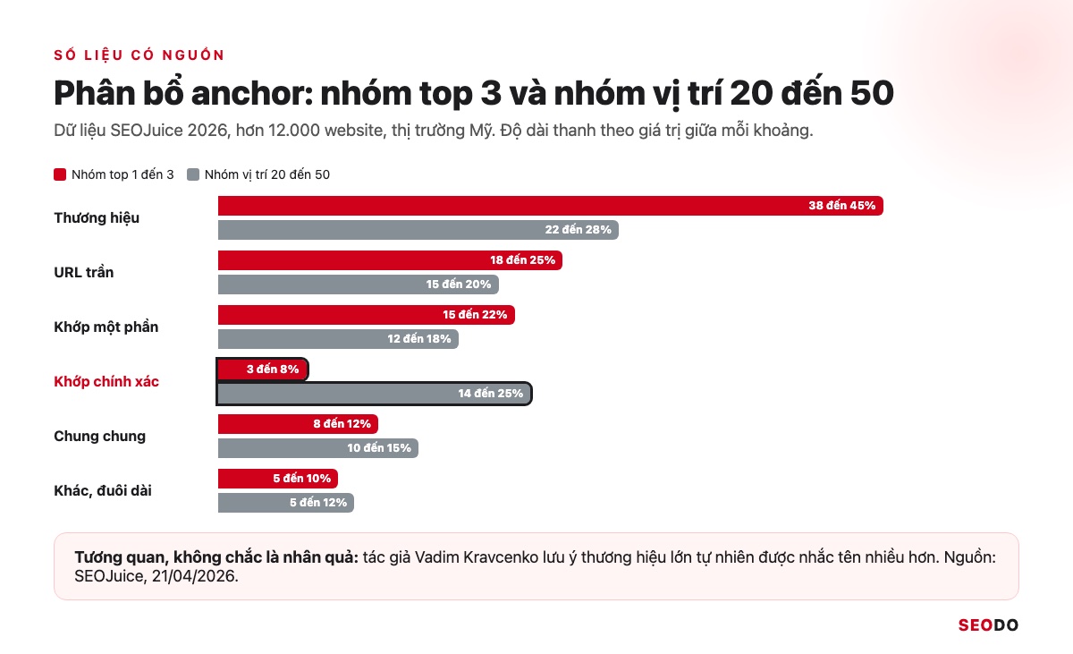 Anchor Text Là Gì? Cách Phân Loại, Phân Bổ Và Tối Ưu Anchor An Toàn (Cập Nhật 2026) 77 Biểu đồ thanh so sánh phân bổ anchor của nhóm top 3 và nhóm vị trí 20 đến 50 theo dữ liệu SEOJuice 2026
