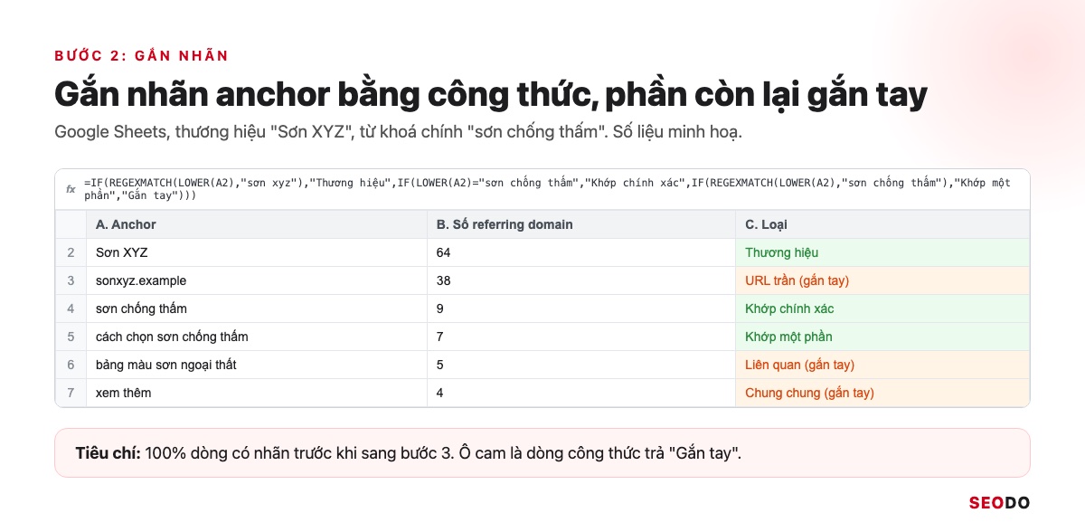 Anchor Text Là Gì? Cách Phân Loại, Phân Bổ Và Tối Ưu Anchor An Toàn (Cập Nhật 2026) 94 Mô phỏng Google Sheet có cột Anchor, Số referring domain và Loại, kèm công thức gắn nhãn tự động