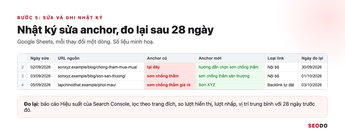 Anchor Text Là Gì? Cách Phân Loại, Phân Bổ Và Tối Ưu Anchor An Toàn (Cập Nhật 2026) 97 Mô phỏng Google Sheet nhật ký sửa anchor với các cột ngày, URL nguồn, anchor cũ, anchor mới và ngày đo lại