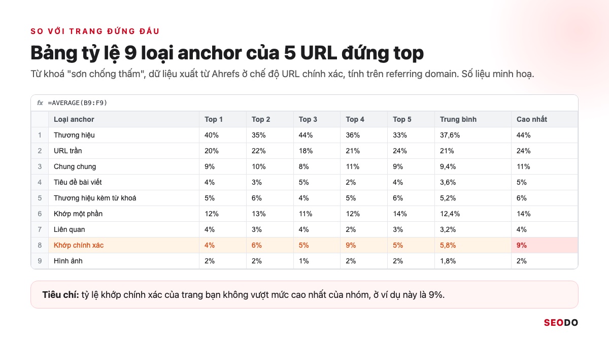 Anchor Text Là Gì? Cách Phân Loại, Phân Bổ Và Tối Ưu Anchor An Toàn (Cập Nhật 2026) 78 Mô phỏng Google Sheet 5 cột đối thủ, mỗi cột là tỷ lệ 9 loại anchor của một URL đứng top 5