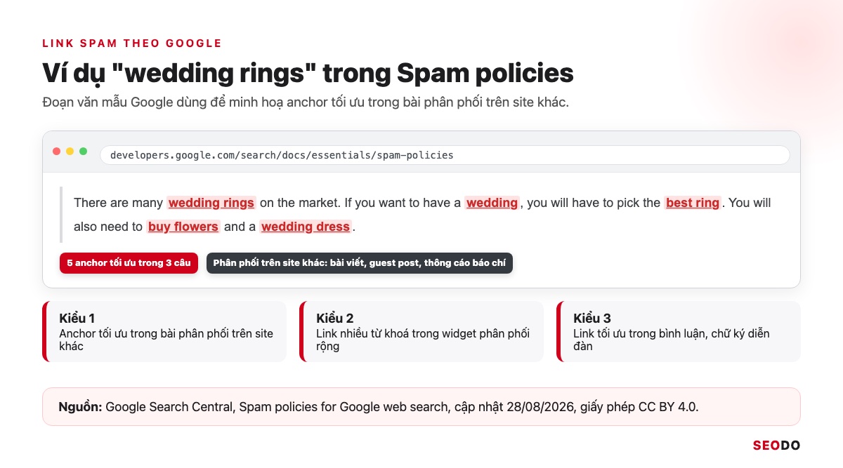 Anchor Text Là Gì? Cách Phân Loại, Phân Bổ Và Tối Ưu Anchor An Toàn (Cập Nhật 2026) 89 Mô phỏng ví dụ wedding rings trong Spam policies của Google, các anchor tối ưu được khoanh kèm chú thích tiếng Việt