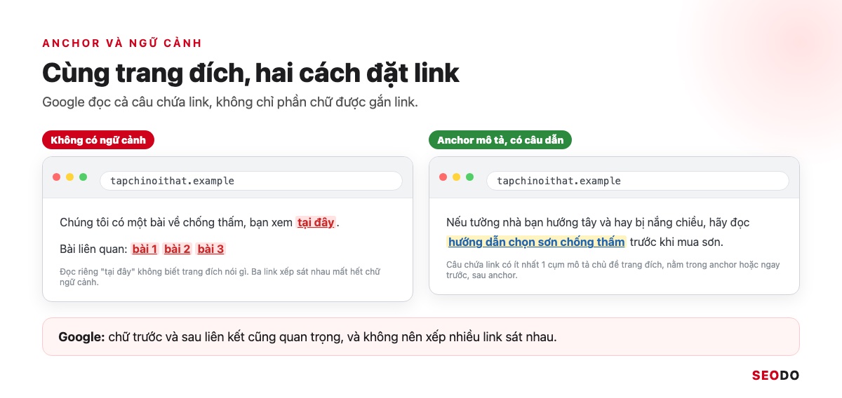 Anchor Text Là Gì? Cách Phân Loại, Phân Bổ Và Tối Ưu Anchor An Toàn (Cập Nhật 2026) 54 Hai đoạn văn cạnh nhau, đoạn trái dùng anchor tại đây không ngữ cảnh, đoạn phải dùng anchor mô tả có câu dẫn