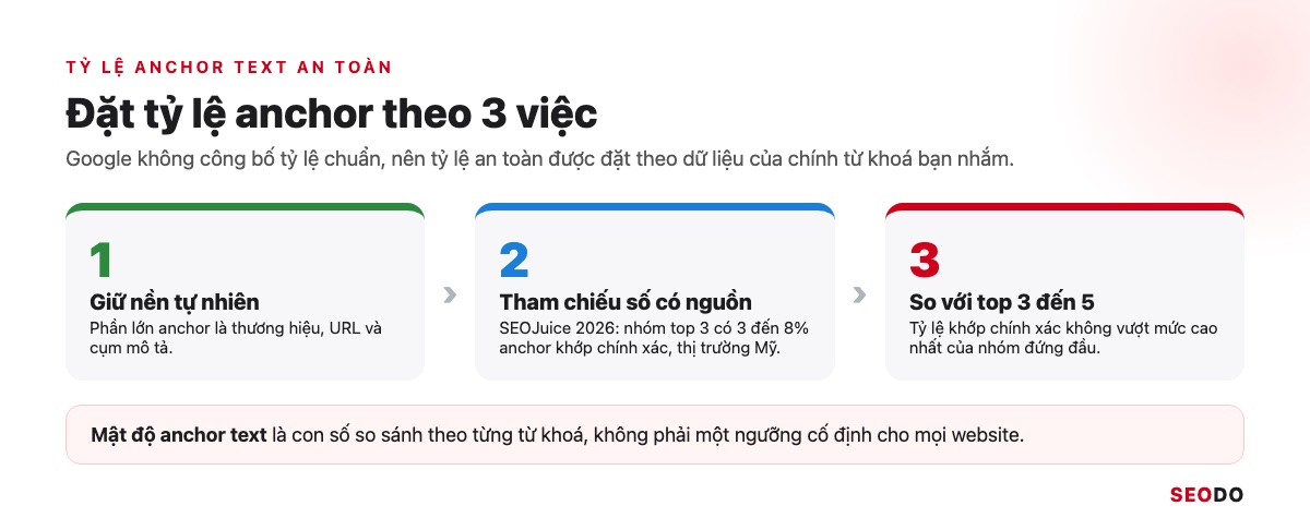 Anchor Text Là Gì? Cách Phân Loại, Phân Bổ Và Tối Ưu Anchor An Toàn (Cập Nhật 2026) 75 Ba bước đặt tỷ lệ anchor an toàn: giữ nền tự nhiên, tham chiếu số liệu có nguồn, so với trang đứng đầu