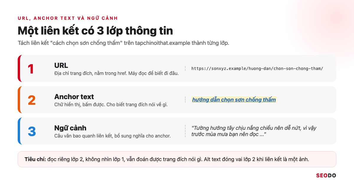 Anchor Text Là Gì? Cách Phân Loại, Phân Bổ Và Tối Ưu Anchor An Toàn (Cập Nhật 2026) 52 Sơ đồ tách một liên kết thành 3 lớp: URL đích, anchor text và đoạn văn bao quanh