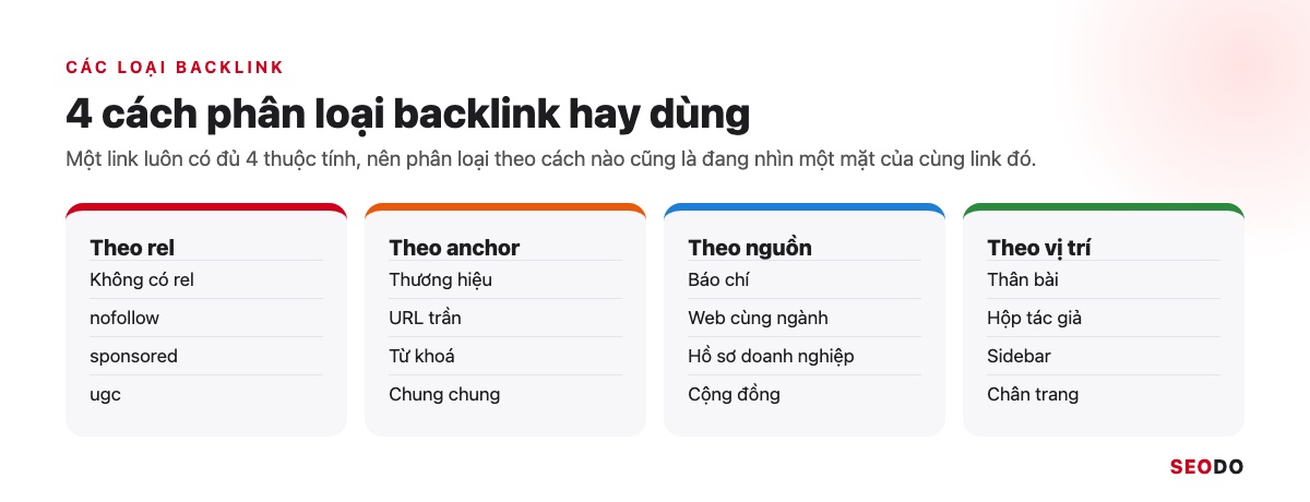 Bốn cách phân loại backlink theo rel, anchor text, nguồn và vị trí