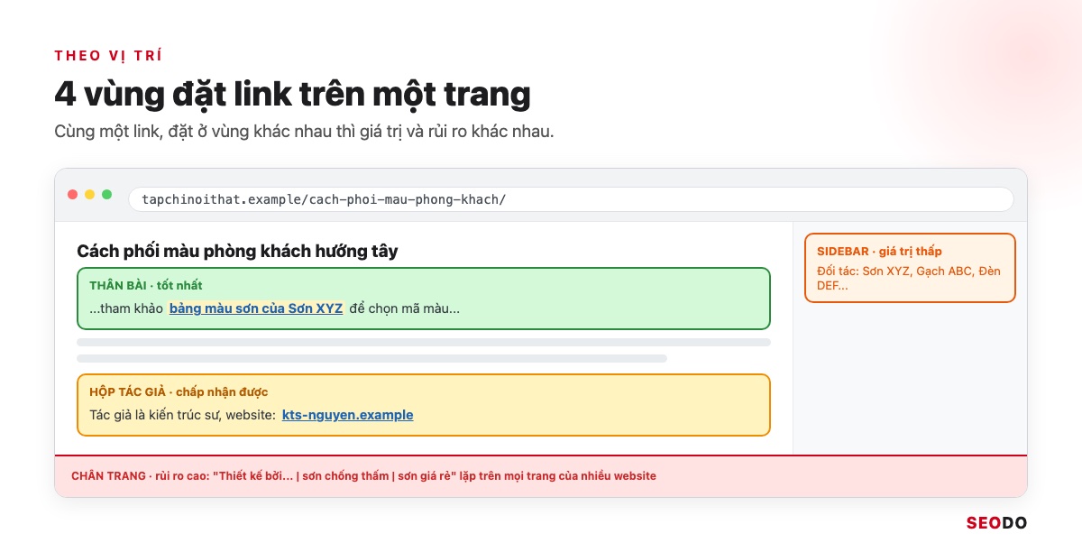 Mô phỏng một trang web với 4 vùng đặt link được tô màu: thân bài, hộp tác giả, sidebar và chân trang