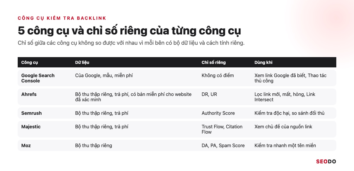 Bảng 5 công cụ kiểm tra backlink với nguồn dữ liệu, chỉ số riêng và trường hợp nên dùng