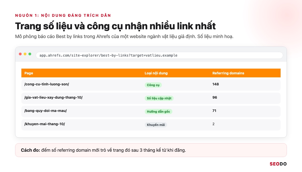 Mô phỏng báo cáo Best by links trong Ahrefs cho thấy trang công cụ và trang số liệu nhận nhiều referring domain nhất