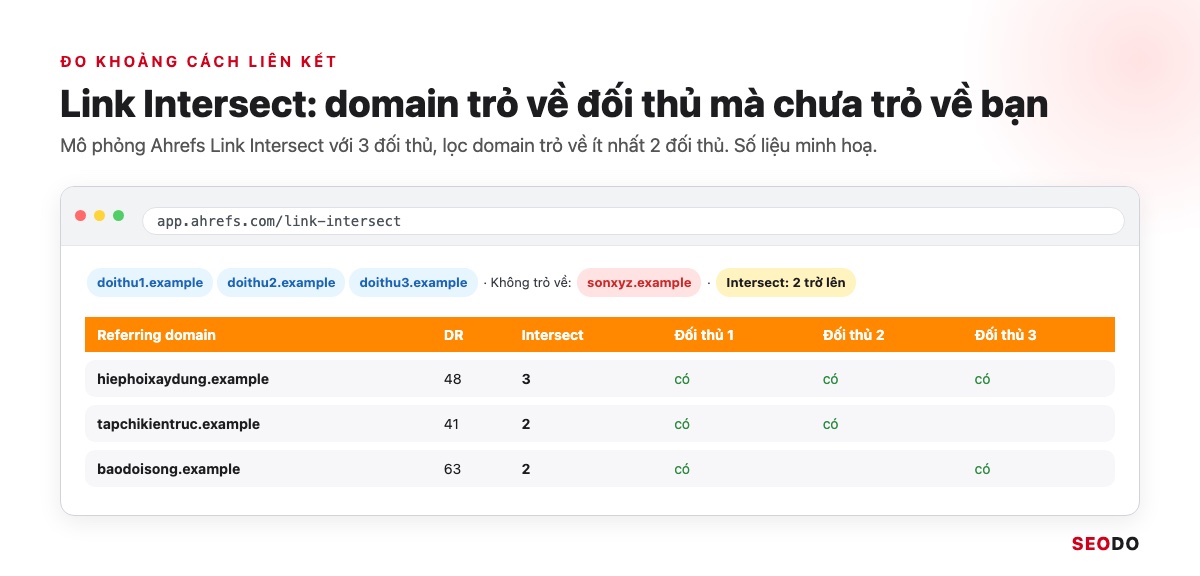 Mô phỏng Ahrefs Link Intersect với 3 đối thủ, lọc tên miền trỏ về ít nhất 2 đối thủ mà chưa trỏ về bạn