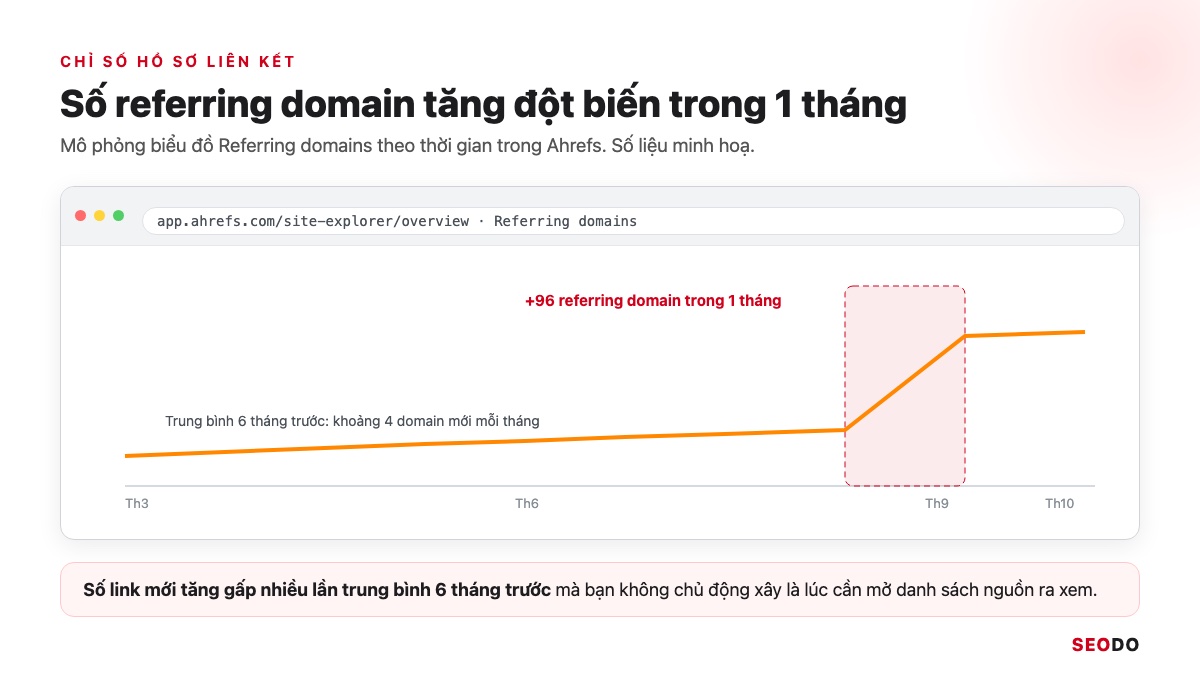 Mô phỏng biểu đồ Referring domains theo thời gian trong Ahrefs với một đoạn tăng đột biến trong 1 tháng