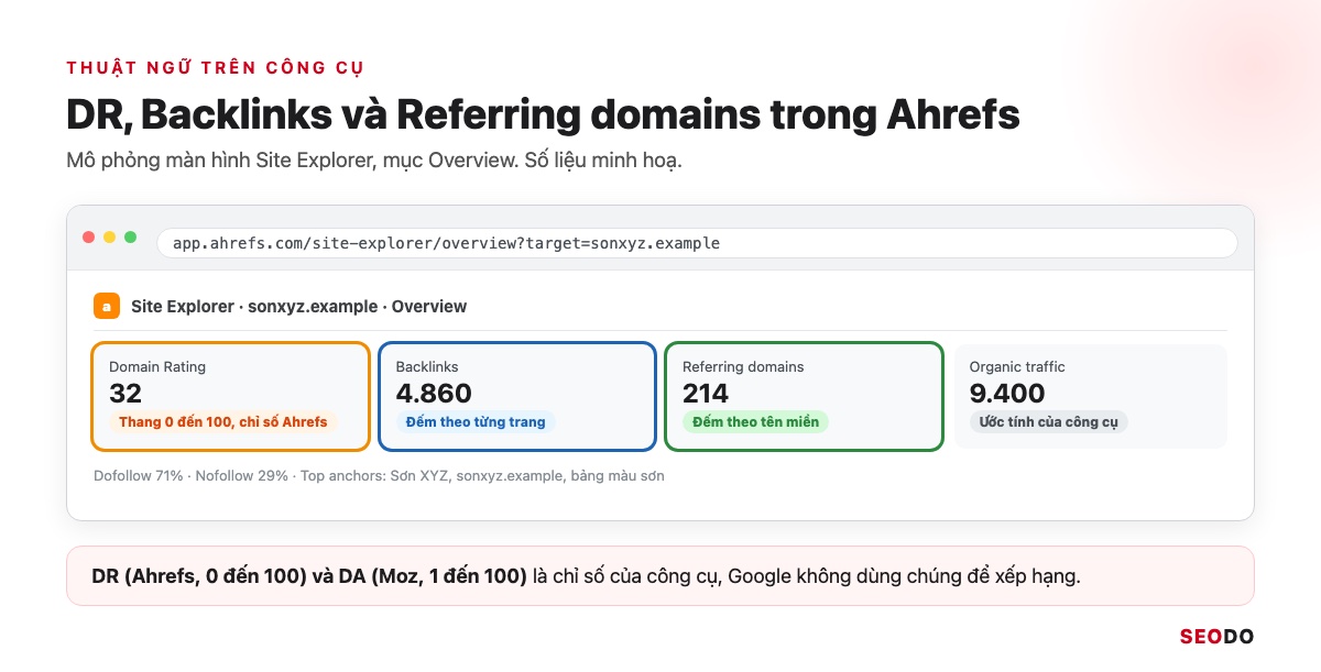 Mô phỏng màn hình Overview của Ahrefs Site Explorer với các ô Domain Rating, Backlinks và Referring domains