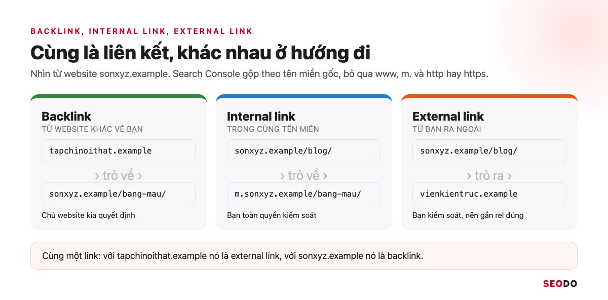 So sánh backlink, internal link và external link nhìn từ website sonxyz.example