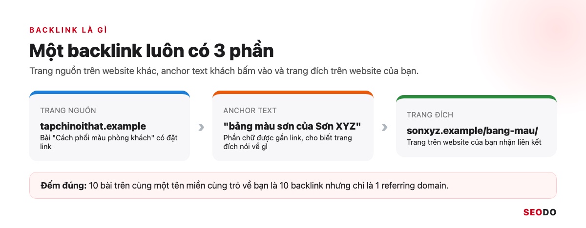 Sơ đồ 3 phần của một backlink: trang nguồn tapchinoithat.example, anchor text và trang đích sonxyz.example