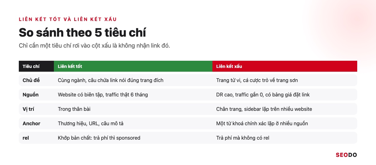 Bảng so sánh liên kết tốt và liên kết xấu theo 5 tiêu chí chủ đề, nguồn, vị trí, anchor và rel