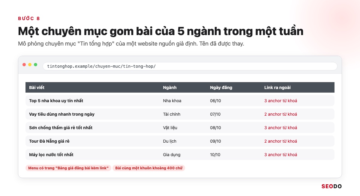 Mô phỏng một chuyên mục gom bài của 5 ngành khác nhau trong một tuần, mỗi bài chứa anchor từ khoá trỏ ra ngoài
