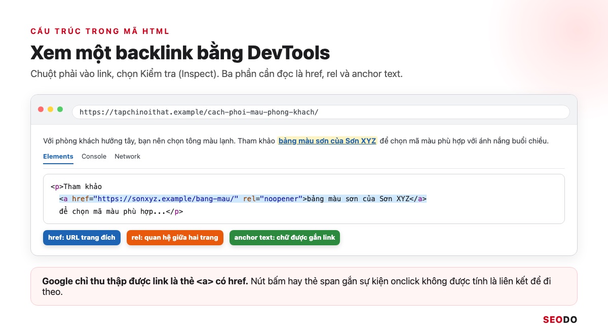 Mô phỏng DevTools đang mở một backlink, đánh dấu ba phần href, rel và anchor text