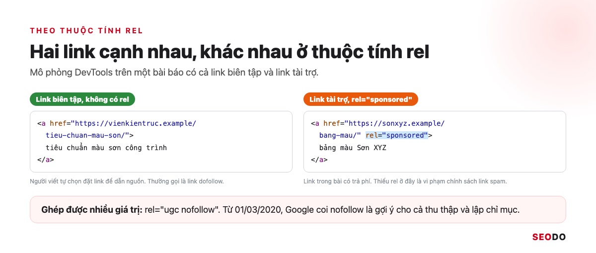 Mô phỏng DevTools hai link cạnh nhau, một link không có rel và một link có rel sponsored