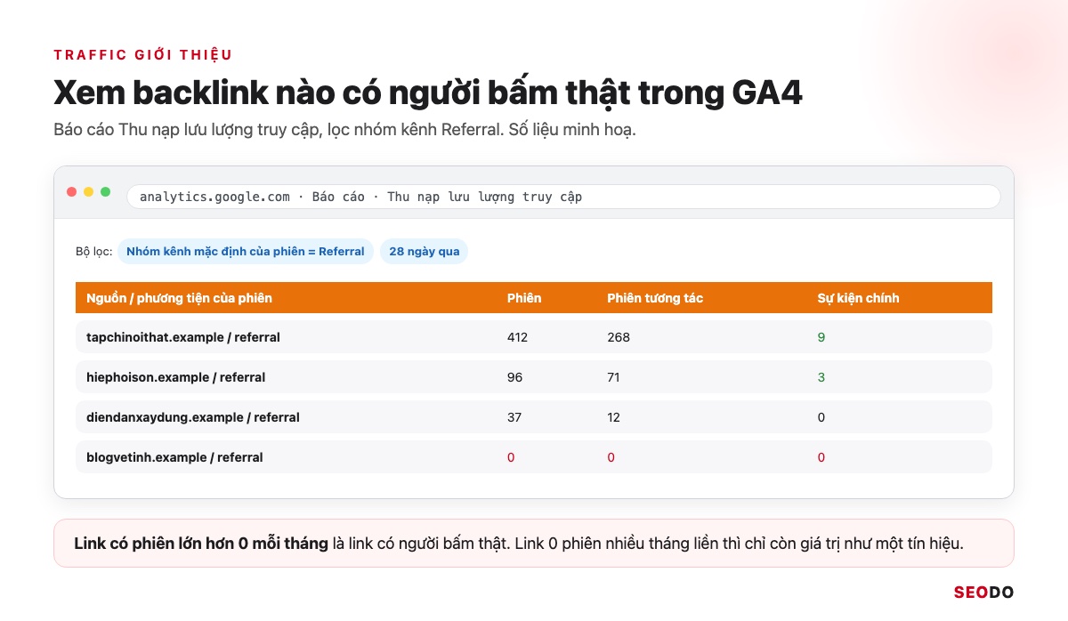 Mô phỏng báo cáo Thu nạp lưu lượng truy cập trong GA4 lọc nhóm kênh Referral theo từng website nguồn
