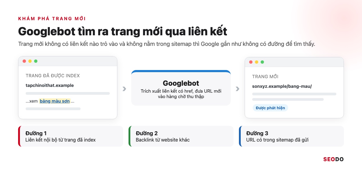 Sơ đồ Googlebot đi từ trang đã index qua liên kết tới trang mới, kèm 3 đường khám phá