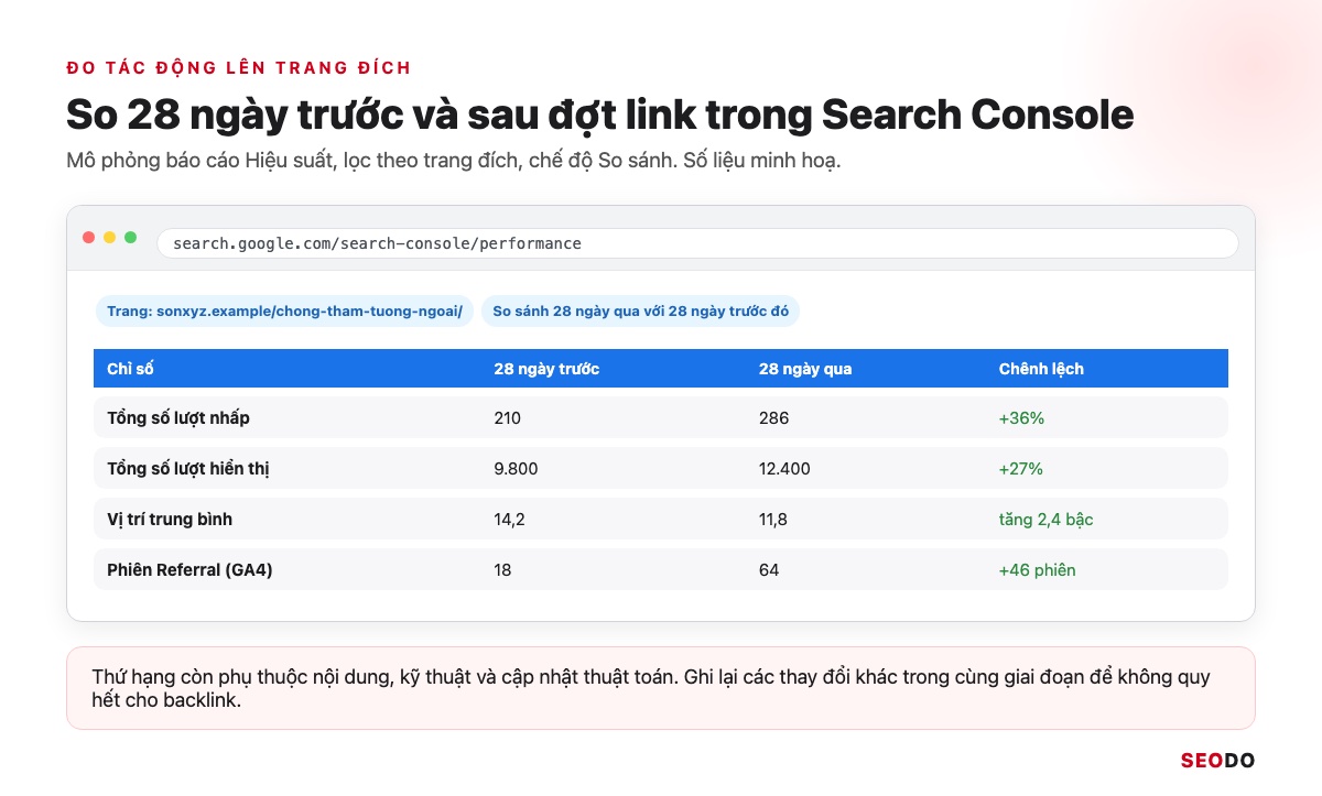 Mô phỏng báo cáo Hiệu suất Search Console lọc theo trang đích, so sánh 28 ngày qua với 28 ngày trước