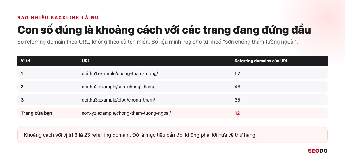 Bảng so sánh số referring domain của trang top 1 đến 3 với trang của bạn cho cùng một từ khoá