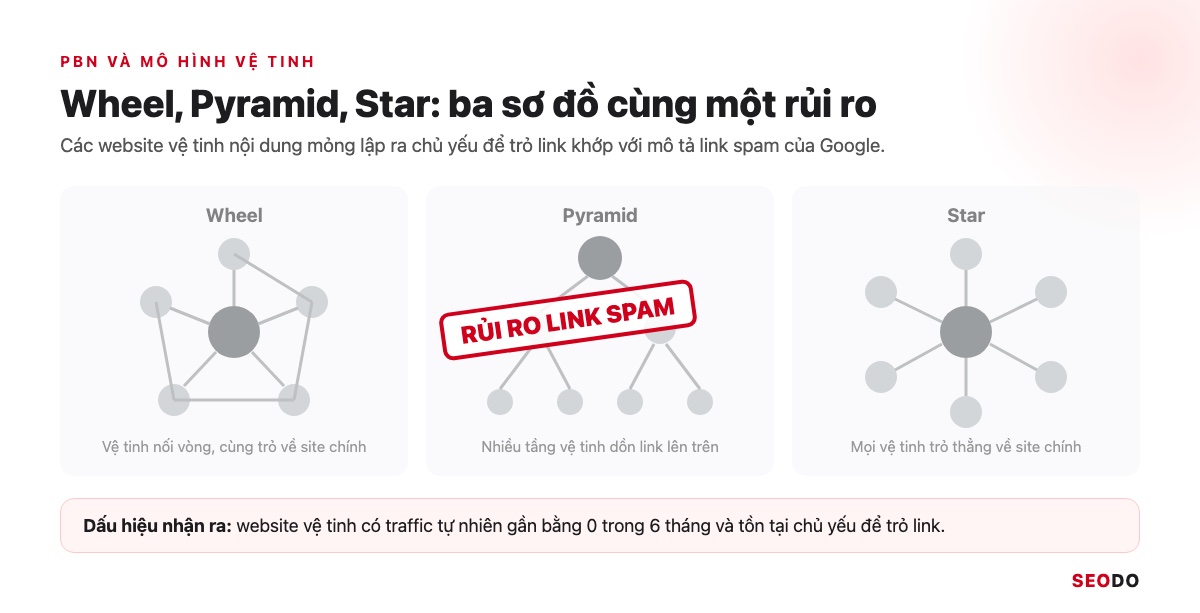 Sơ đồ ba mô hình website vệ tinh Wheel, Pyramid và Star được gắn nhãn rủi ro link spam