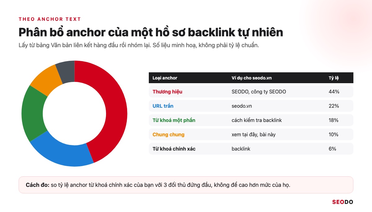 Biểu đồ tròn phân bổ 5 loại anchor text của một hồ sơ backlink tự nhiên, số liệu minh hoạ