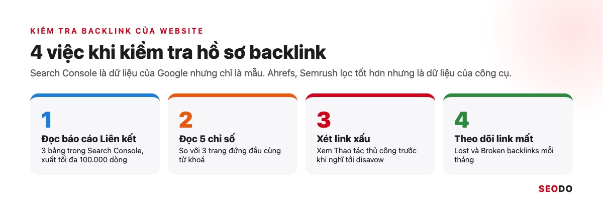 Bốn việc khi kiểm tra hồ sơ backlink: đọc báo cáo Liên kết, đọc 5 chỉ số, xét link xấu, theo dõi link mất