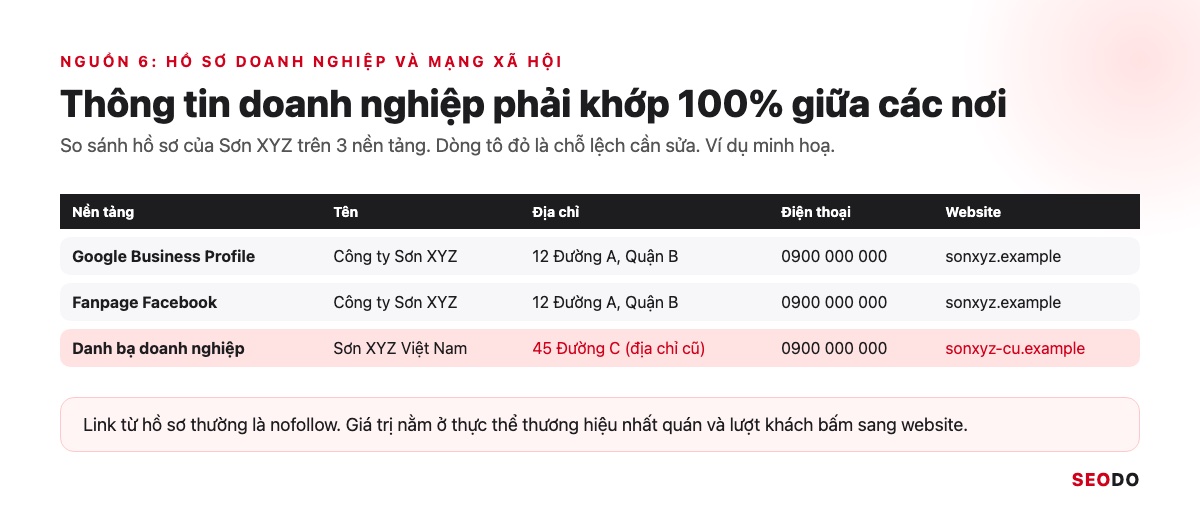 Bảng so sánh thông tin doanh nghiệp trên 3 nền tảng với một dòng lệch địa chỉ và website được tô đỏ