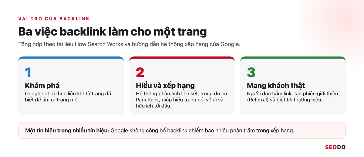 Ba vai trò của backlink: giúp Google khám phá trang, hiểu và xếp hạng trang, mang traffic giới thiệu