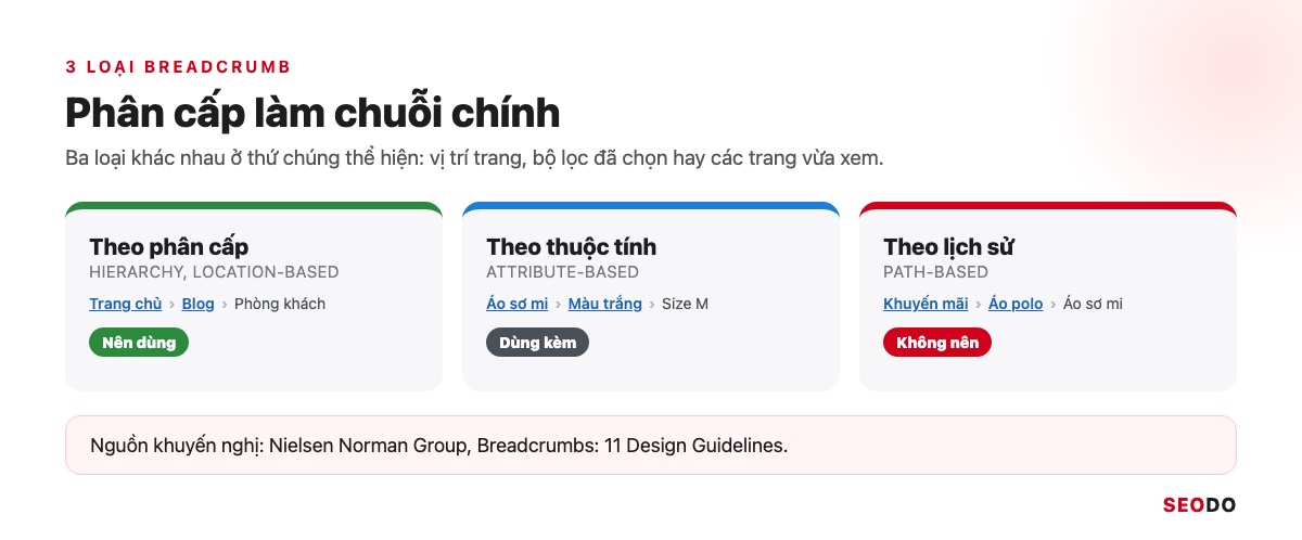 Ba loại breadcrumb theo phân cấp, theo thuộc tính và theo lịch sử truy cập, kèm ví dụ và mức nên dùng