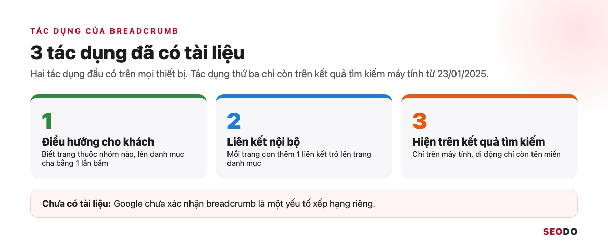 Ba ô tác dụng của breadcrumb: điều hướng cho khách, liên kết nội bộ lên danh mục, hiển thị trên kết quả tìm kiếm máy tính
