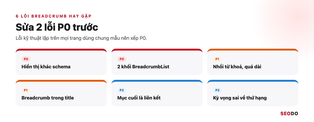 Sáu lỗi breadcrumb hay gặp xếp theo mức ưu tiên P0, P1, P2