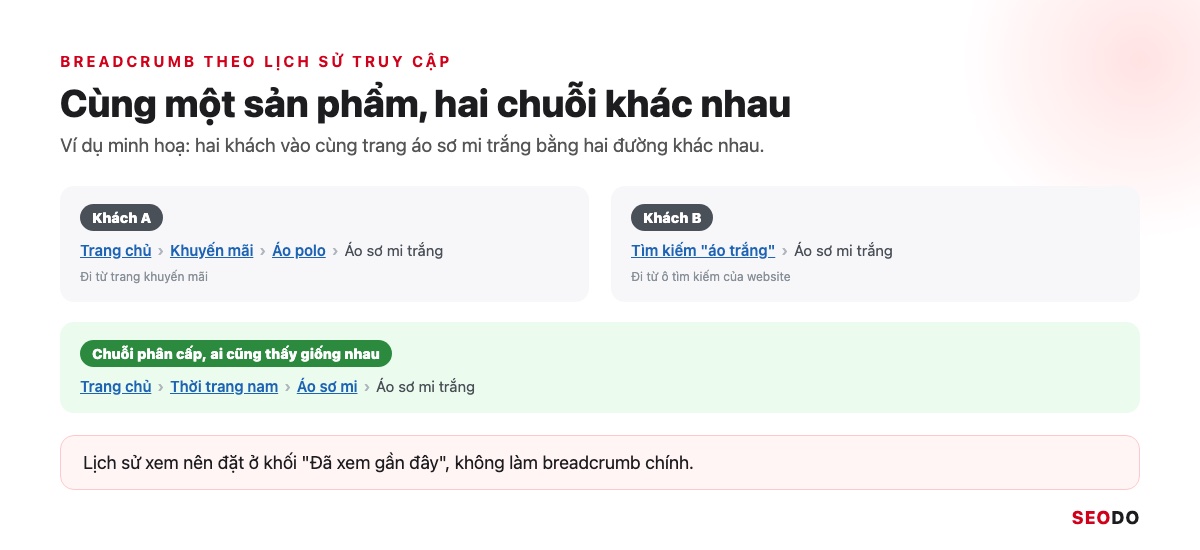 Hai khách cùng xem một sản phẩm nhưng thấy hai chuỗi breadcrumb lịch sử khác nhau, ví dụ minh hoạ