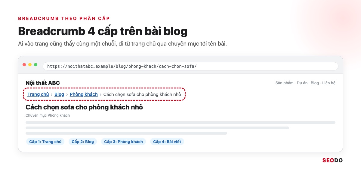 Trang bài viết blog trên noithatabc.example có breadcrumb 4 cấp từ Trang chủ tới tên bài