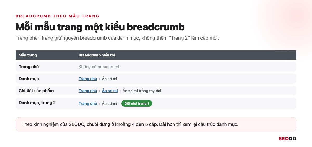 Bốn mẫu trang trang chủ, danh mục, chi tiết và phân trang với chuỗi breadcrumb tương ứng