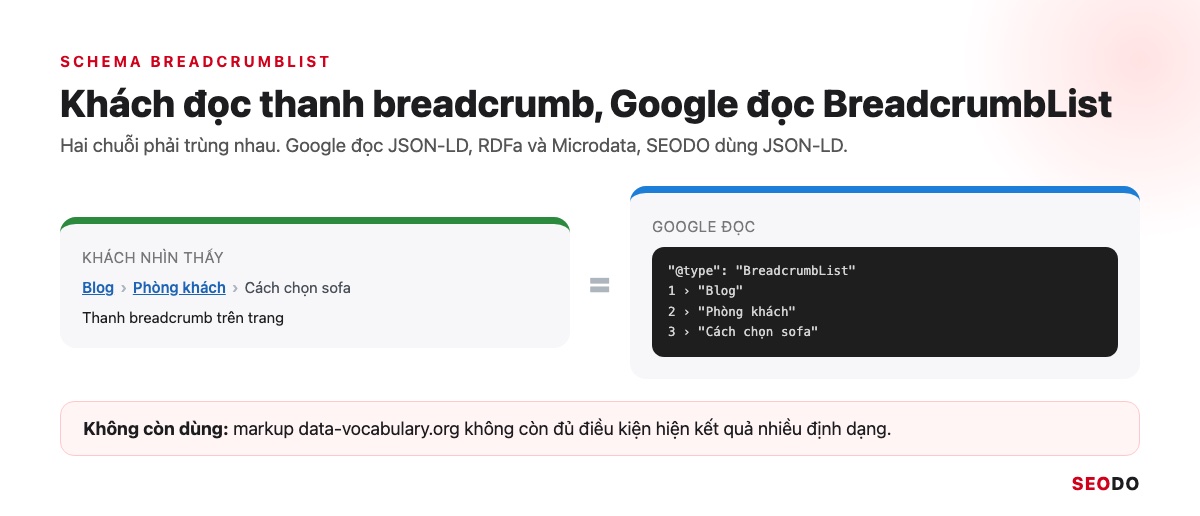 Sơ đồ chuỗi breadcrumb khách nhìn thấy trên trang và khối BreadcrumbList Google đọc trong mã nguồn