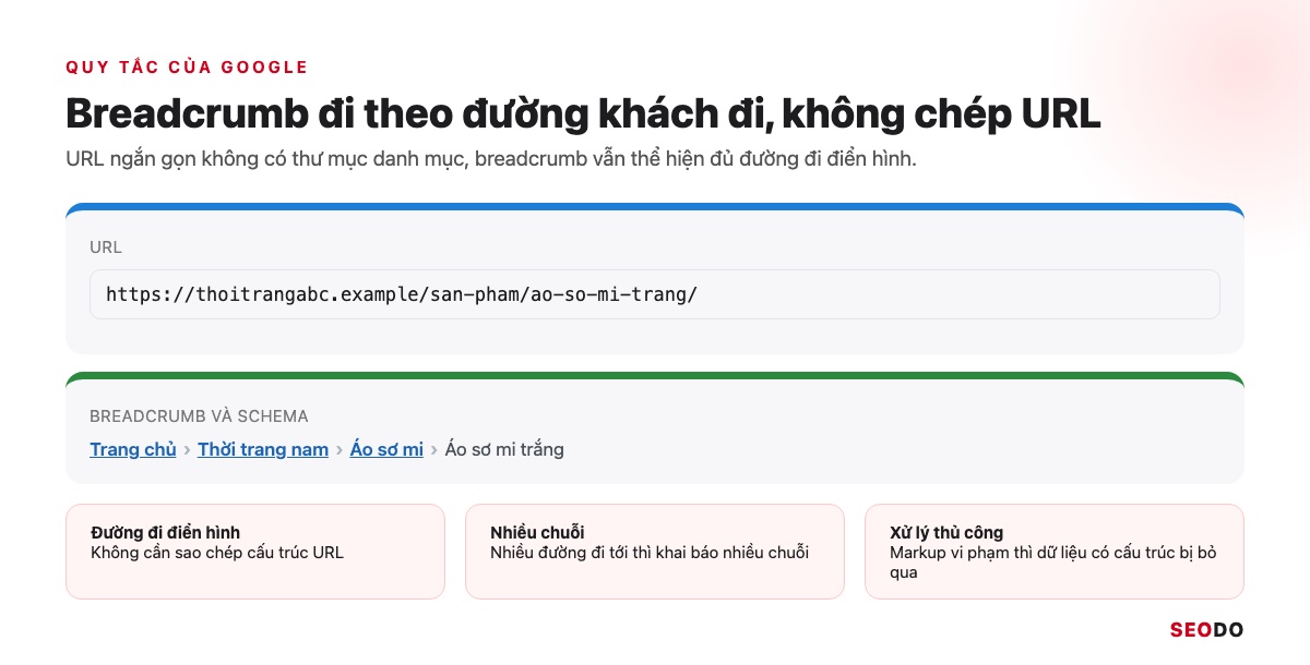 Ví dụ URL san-pham ao-so-mi-trang trong khi breadcrumb là Trang chủ, Thời trang nam, Áo sơ mi, Áo sơ mi trắng