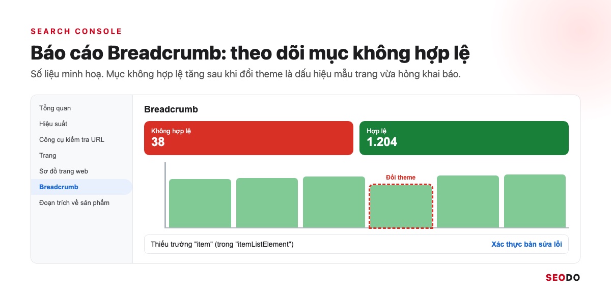 Mô phỏng báo cáo Breadcrumb trong Search Console với biểu đồ mục hợp lệ và không hợp lệ, số liệu minh hoạ