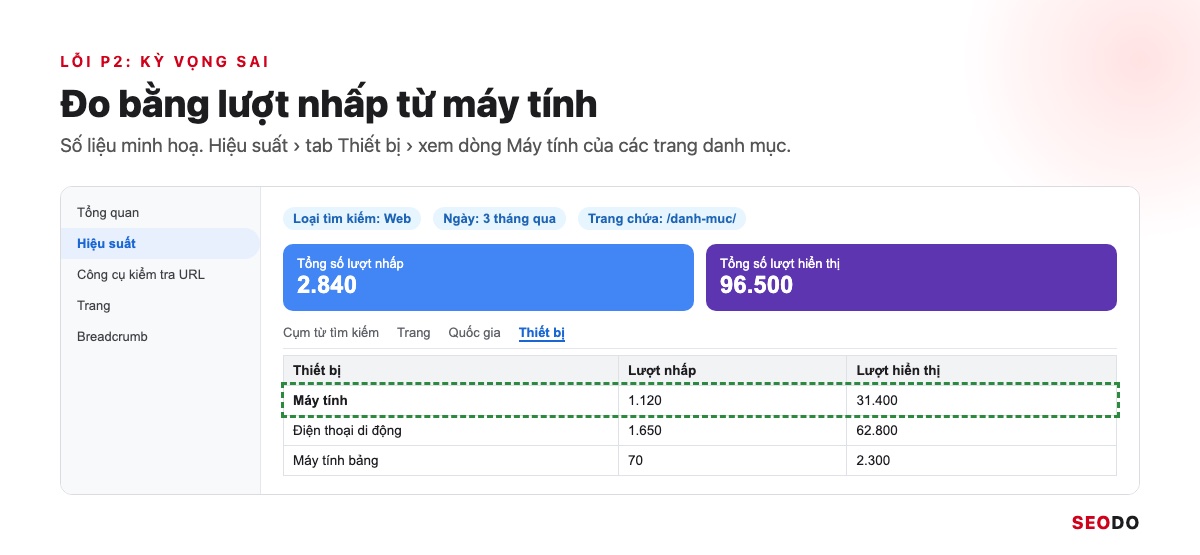 Mô phỏng báo cáo Hiệu suất Search Console lọc thiết bị Máy tính, số liệu minh hoạ