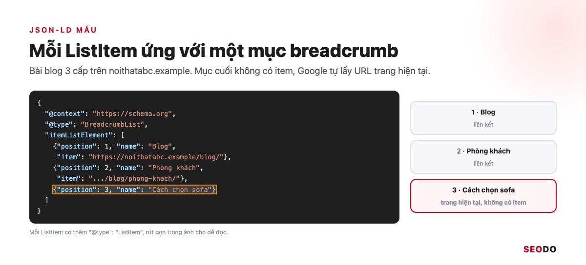Khối mã JSON-LD BreadcrumbList đặt cạnh thanh breadcrumb, nối từng ListItem với từng mục hiển thị
