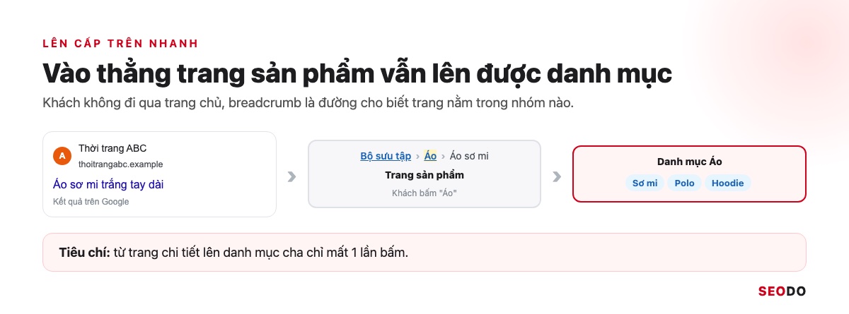 Sơ đồ khách đi từ kết quả Google vào trang sản phẩm rồi bấm mục Áo trên breadcrumb để sang danh mục